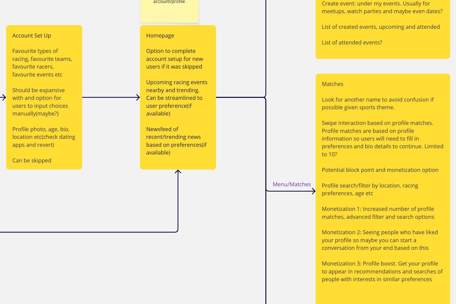 User flow snippet showing features for the first version of the app
